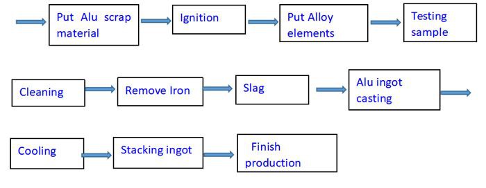 ingot production procedure ingot production procedure